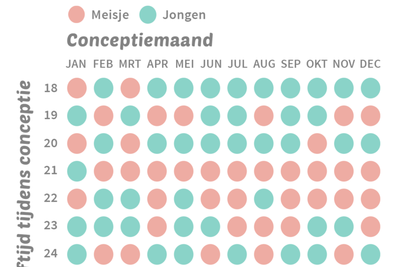 Chinese geslachtskalender het wordt een... Kaartje2go